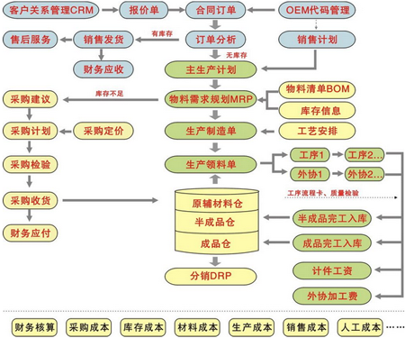 服裝行業(yè)ERP系統(tǒng),服裝加工廠管理軟件,服裝企業(yè)ERP,服裝企業(yè)管理軟件,服裝廠管理軟件,服裝廠ERP,服飾廠ERP,SAP服裝行業(yè)解決方案,服飾企業(yè)管理軟件