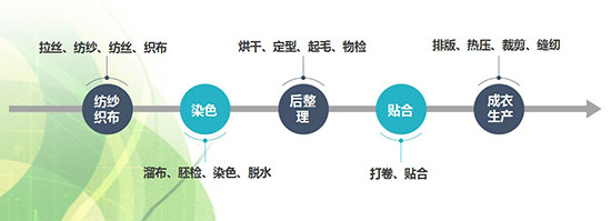 紡織ERP,印染ERP,織染ERP,SAP紡織行業(yè)解決方案,紡織行業(yè)ERP,印染行業(yè)ERP