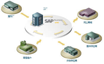 汽配ERP系統(tǒng),汽配車間管理軟件,車零部件SAP,車零部件ERP,汽配ERP,汽配軟件,汽配系統(tǒng),百能達普SAP