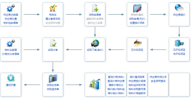 汽配ERP系統(tǒng),汽配車間管理軟件,車零部件SAP,車零部件ERP,汽配ERP,汽配軟件,汽配系統(tǒng),百能達普SAP