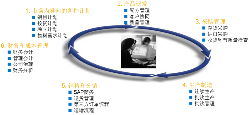 化工公司管理軟件,化工企業(yè)管理軟件,ERP,裝修行業(yè)ERP,裝修公司ERP,裝修企業(yè)ERP,SAP裝修行業(yè)解決方案