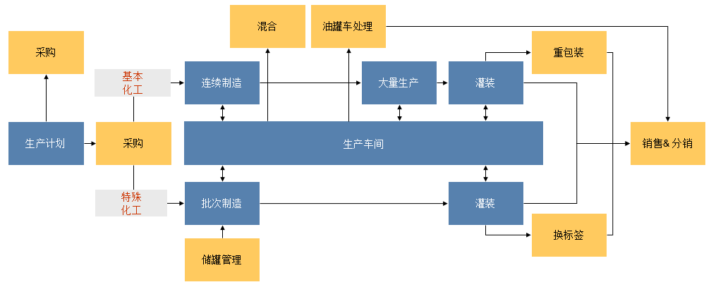 化工公司管理軟件,化工企業(yè)管理軟件,ERP,裝修行業(yè)ERP,裝修公司ERP,裝修企業(yè)ERP,SAP裝修行業(yè)解決方案