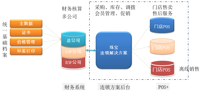 珠寶行業(yè)ERP,珠寶ERP,珠寶飾品ERP,SAP珠寶行業(yè)解決方案,珠寶ERP管理軟件,珠寶ERP軟件,珠寶企業(yè)管理軟件,珠寶企業(yè)ERP