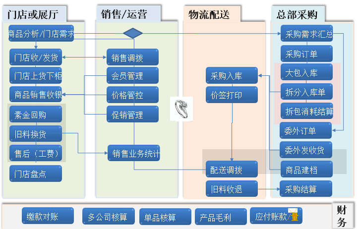 珠寶行業(yè)ERP,珠寶ERP,珠寶飾品ERP,SAP珠寶行業(yè)解決方案,珠寶ERP管理軟件,珠寶ERP軟件,珠寶企業(yè)管理軟件,珠寶企業(yè)ERP