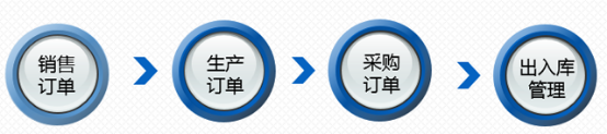 機(jī)械加工行業(yè)ERP系統(tǒng),機(jī)械加工ERP軟件,機(jī)械加工ERP,機(jī)械ERP,SAP機(jī)械