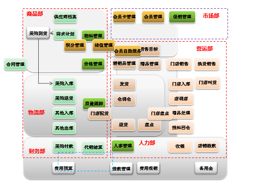 連鎖ERP,連鎖行業(yè)ERP,連鎖門店ERP,連鎖店ERP,SAP連鎖解決方案,連鎖企業(yè)ERP,連鎖企業(yè)管理管理軟件,連鎖ERP系統(tǒng),連鎖ERP軟件,SAP連鎖行業(yè)方案