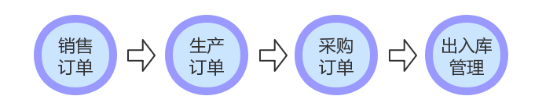 高科技企業(yè)ERP管理軟件,光伏能源行業(yè)ERP系統(tǒng),SAP B1解決方案,高科技ERP