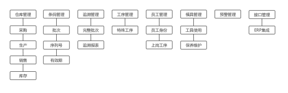 SAP條碼系統(tǒng),SAP ERP條碼,旭友SAP,汽配行業(yè)庫存管理軟件,條碼ERP系統(tǒng)