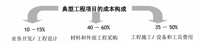 建筑行業(yè)ERP,建筑工程ERP,SAP工程項目解決方案,建筑ERP,工程ERP,工程行業(yè)ERP,工程管理系統(tǒng),建筑管理系統(tǒng)