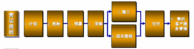 建筑行業(yè)ERP,建筑工程ERP,SAP工程項目解決方案,建筑ERP,工程ERP,工程行業(yè)ERP,工程管理系統(tǒng),建筑管理系統(tǒng)