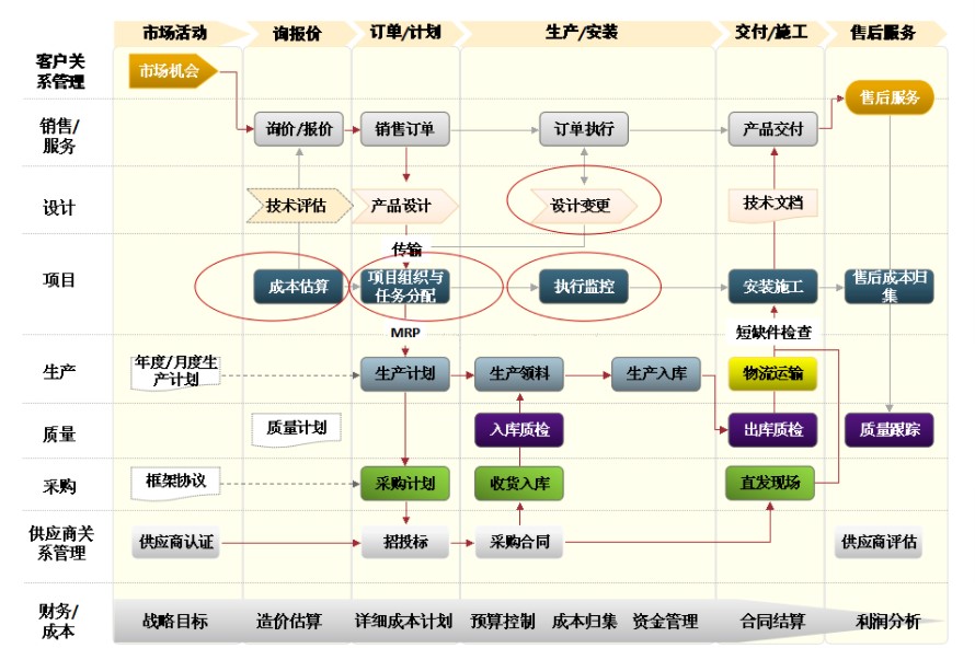 建筑行業(yè)ERP,建筑工程ERP,SAP工程項目解決方案,建筑ERP,工程ERP,工程行業(yè)ERP,工程管理系統(tǒng),建筑管理系統(tǒng)