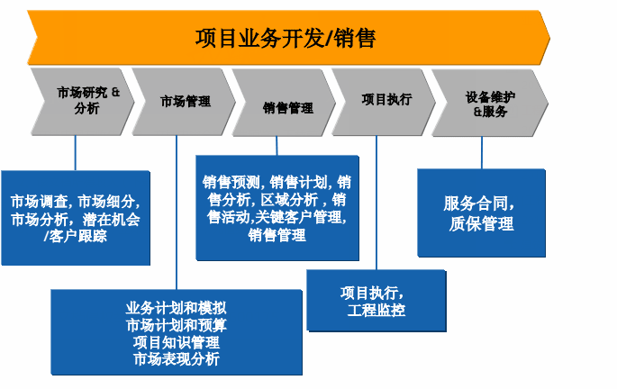 建筑行業(yè)ERP,建筑工程ERP,SAP工程項目解決方案,建筑ERP,工程ERP,工程行業(yè)ERP,工程管理系統(tǒng),建筑管理系統(tǒng)