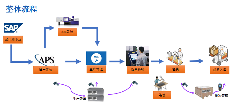 汽配企業(yè)ERP,ERP+MES系統(tǒng),MES系統(tǒng)，汽配行業(yè)SAP