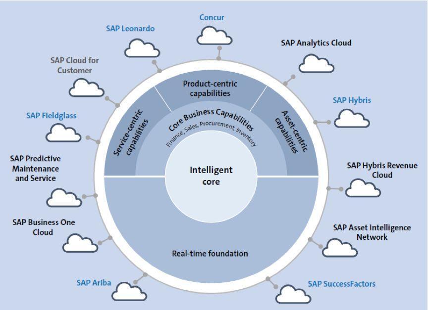 云ERP,SAP云產(chǎn)品,SAP Business ByDesign