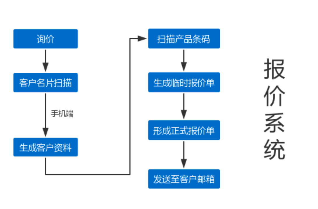 SAP系統(tǒng)維護,SAP日常維護,SAP服務公司