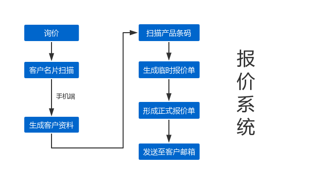 外貿(mào)ERP,外貿(mào)管理系統(tǒng),精益外貿(mào)行業(yè)ERP,外貿(mào)公司管理軟件,外貿(mào)管理軟件,外貿(mào)管理ERP,外貿(mào)ERP解決方案