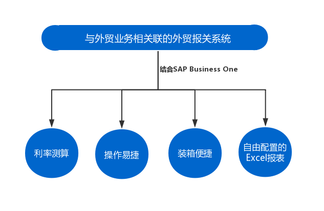 外貿(mào)ERP,外貿(mào)管理系統(tǒng),精益外貿(mào)行業(yè)ERP,外貿(mào)公司管理軟件,外貿(mào)管理軟件,外貿(mào)管理ERP,外貿(mào)ERP解決方案