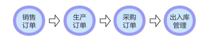 外貿(mào)進出口管理軟件,進出口管理軟件,外貿(mào)管理軟件,外貿(mào)行業(yè)ERP系統(tǒng),SAP外貿(mào)行業(yè)解決方案