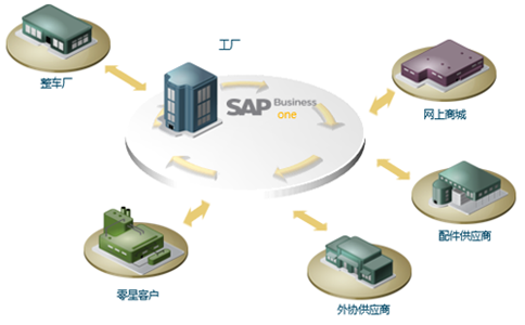 汽配ERP,汽配管理軟件,汽配廠管理系統(tǒng),SAP汽配行業(yè),汽配行業(yè)ERP,SAP汽配解決方案