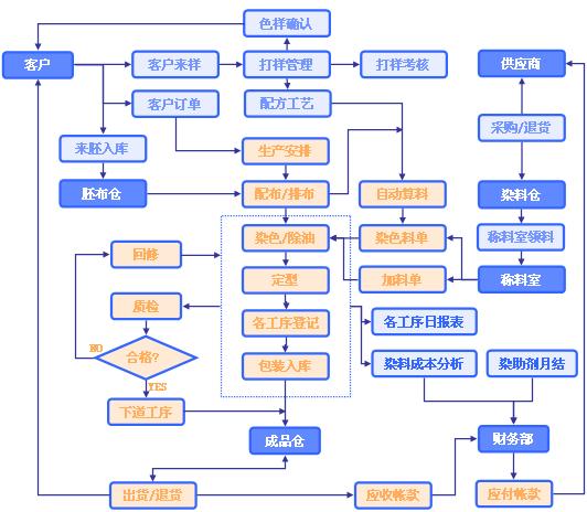 印染管理軟件,印染ERP,印染行業(yè)ERP,SAP染織,SAP印染,染織ERP,印染廠管理軟件,印染企業(yè)ERP管理軟件