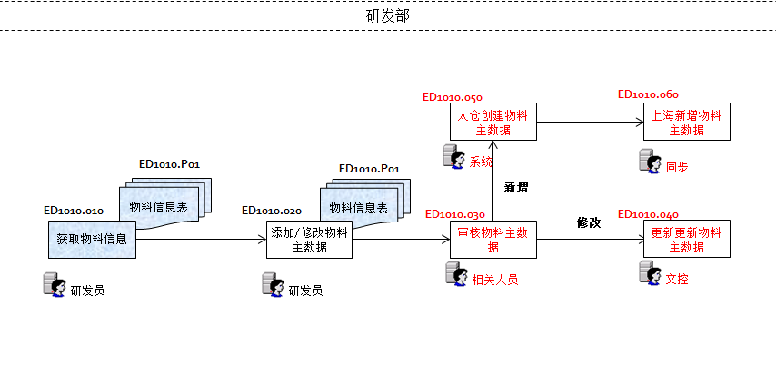 SAP銷售解決方案,SAP B1 Web+,醫(yī)療ERP,醫(yī)藥企業(yè)ERP,醫(yī)療SAP,SAP Business One Web