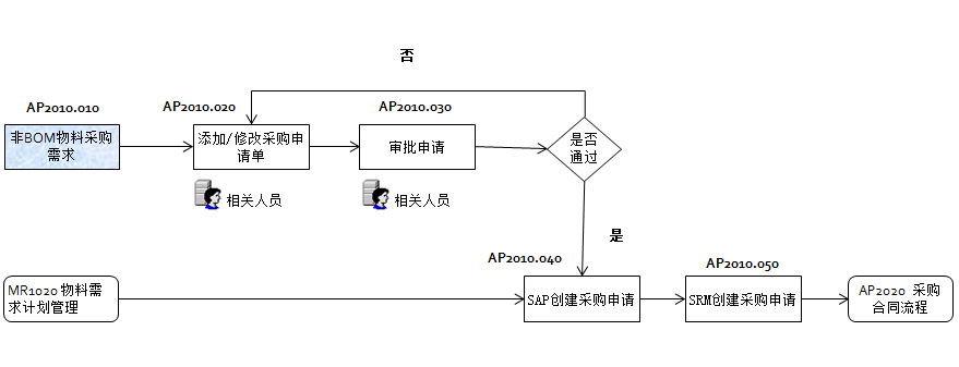 SAP銷售解決方案,SAP B1 Web+,醫(yī)療ERP,醫(yī)藥企業(yè)ERP,醫(yī)療SAP,SAP Business One Web