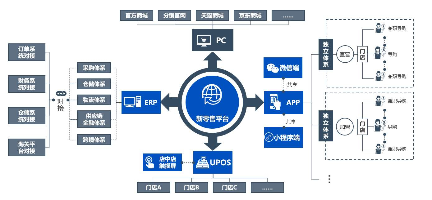 零售行業(yè)管理軟件選哪家,SAP零售行業(yè)ERP解決方案,SAP ERP系統(tǒng),零售商ERP系統(tǒng),一體化零售解決方案