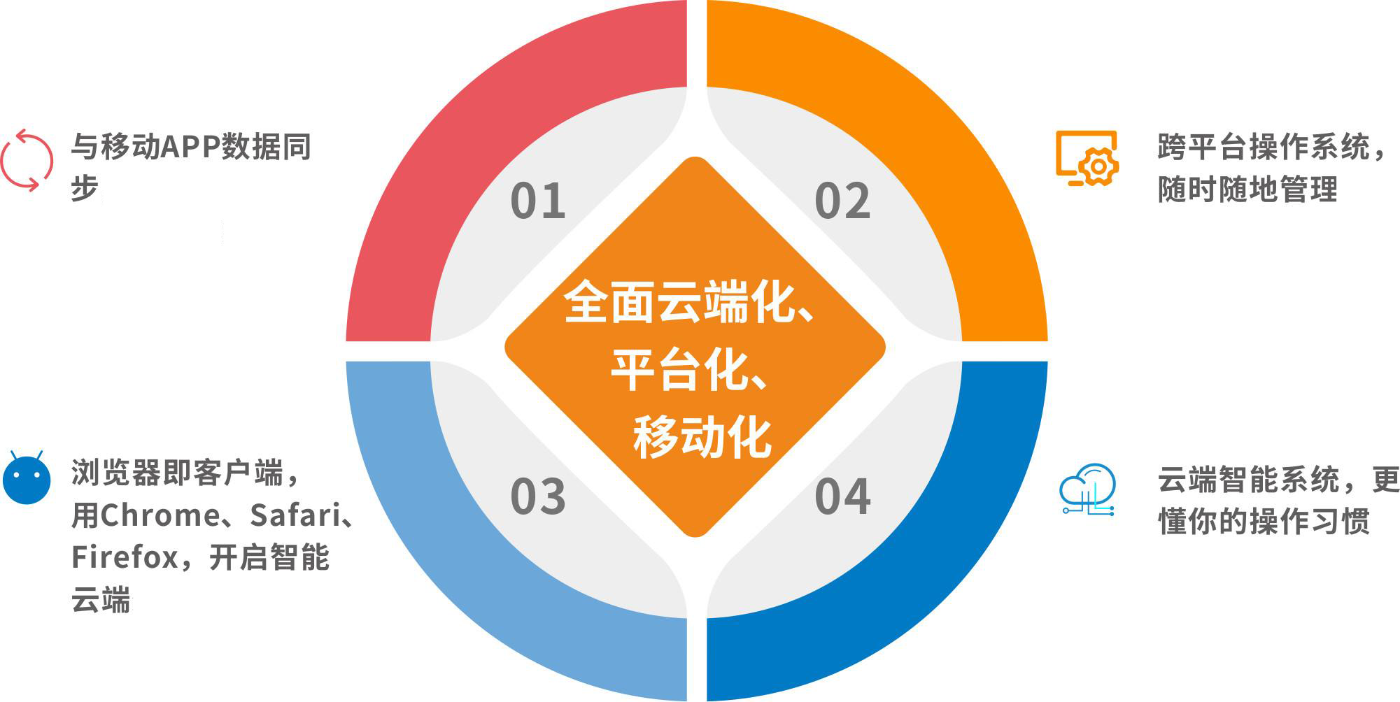 SAP云產(chǎn)品怎么樣,制造企業(yè)上云,ERP云,制造企業(yè)云ERP