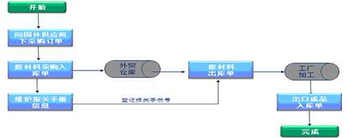 跨國(guó)公司管理軟件,國(guó)際進(jìn)出口ERP,多幣種ERP,多稅種ERP,進(jìn)出口ERP,跨國(guó)公司ERP,跨國(guó)企業(yè)ERP