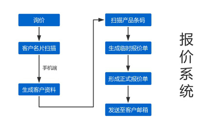 條碼追溯系統(tǒng),外貿(mào)企業(yè)條碼系統(tǒng),條碼系統(tǒng),外貿(mào)企業(yè)進(jìn)銷存管理