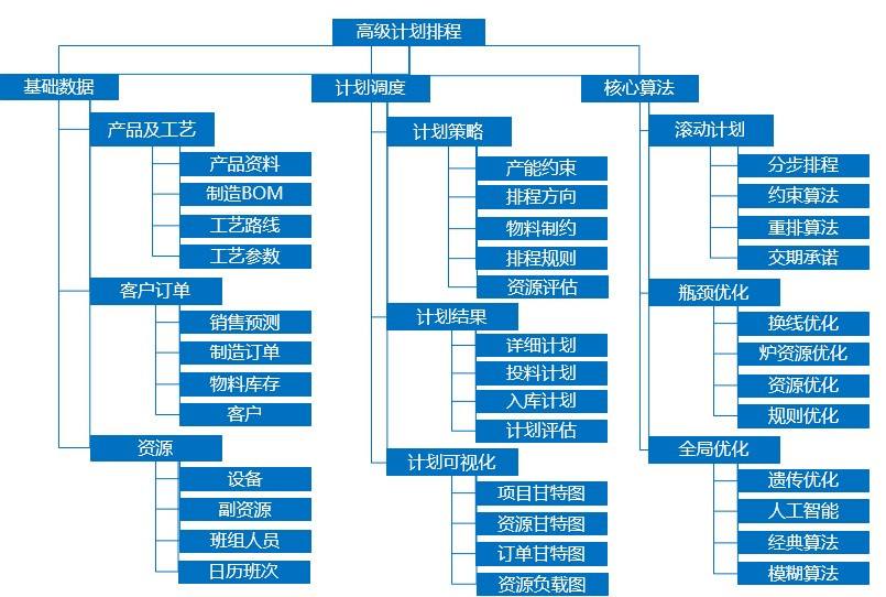 高科技ERP,科技型企業(yè)ERP,高科技行業(yè)解決方案,高科技企業(yè)管理軟件,高科技企業(yè)ERP,高科技行業(yè)ERP,SAP高科技行業(yè)解決方案