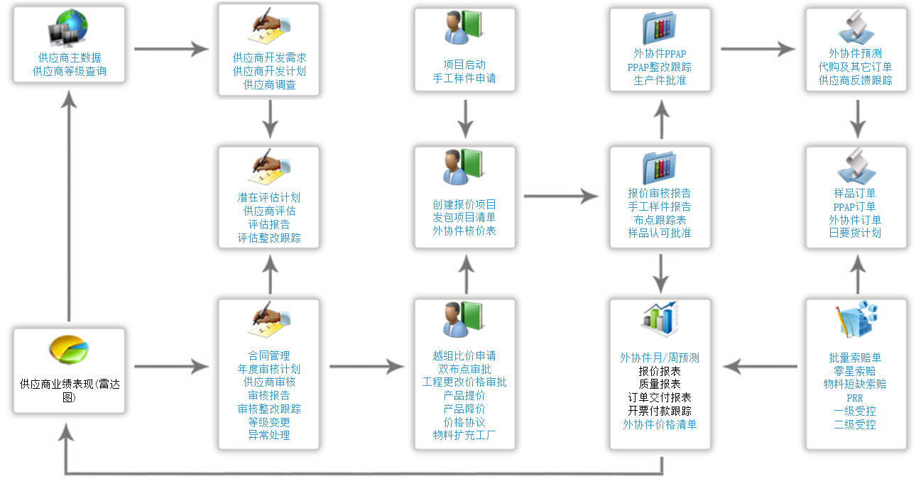 汽車零部件制造ERP,汽配ERP,ERP系統(tǒng)