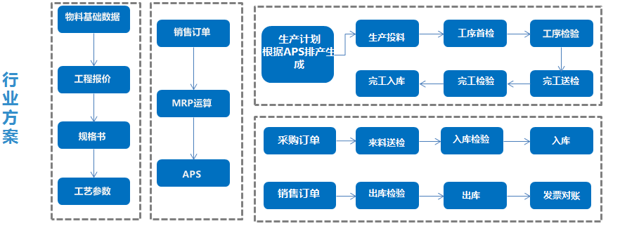 電線erp,電纜ERP,線纜公司管理軟件,線纜企業(yè)管理軟件,線纜ERP,線纜行業(yè)ERP,線纜公司ERP,線纜企業(yè)ERP,SAP線纜行業(yè)解決方案