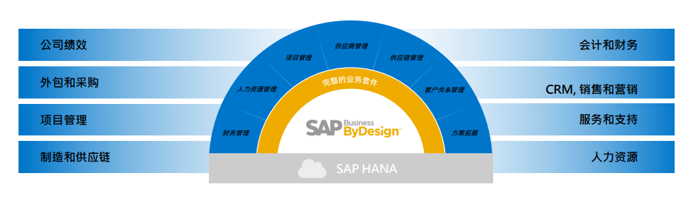 SAP Business ByDesign,SAP BYD.SAP byd,SAP Business ByDesign代理商,SAP實(shí)施公司,SAP Business ByDesign實(shí)施,SAP BYD系統(tǒng),優(yōu)德普