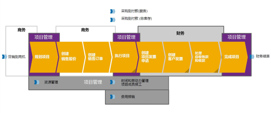 制造業(yè)云ERP,SAP Business ByDesign,寧波優(yōu)德普