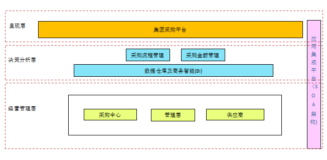 企業(yè)采購平臺,供應鏈管理系統(tǒng),SAP采購平臺,SAP服務商,供應商管理系統(tǒng),采購管理系統(tǒng)