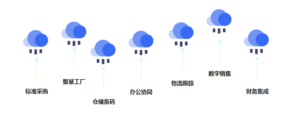 SAP Business ByDesign系統(tǒng),制造企業(yè),智能工廠