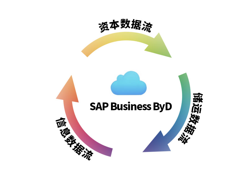 SAP Business ByDesign系統(tǒng),制造企業(yè),智能工廠