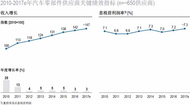 汽車零部件供應(yīng)商,汽車行業(yè),供應(yīng)商研究報告