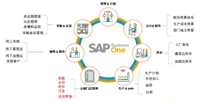 服裝行業(yè)ERP系統(tǒng),服裝加工廠管理軟件,服裝企業(yè)ERP,服裝企業(yè)管理軟件,服裝廠管理軟件,服裝廠ERP,服飾廠ERP,SAP服裝行業(yè)解決方案,服飾企業(yè)管理軟件