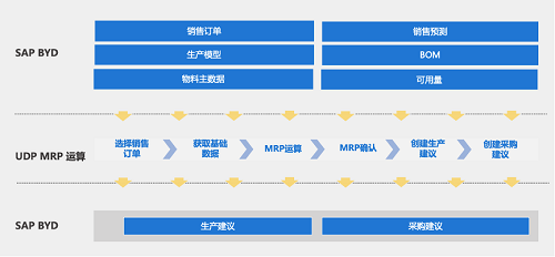 UDP MRP,SAP MRP,制造業(yè)MRP