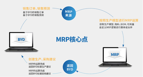 UDP MRP,SAP MRP,制造業(yè)MRP