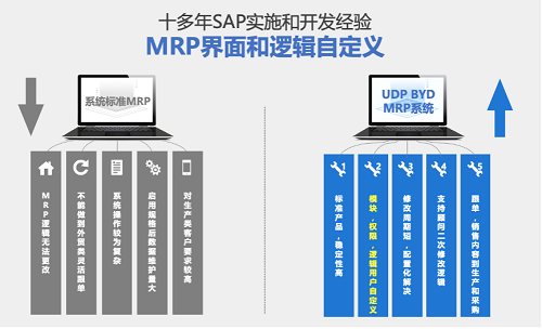 UDP MRP,SAP MRP,制造業(yè)MRP