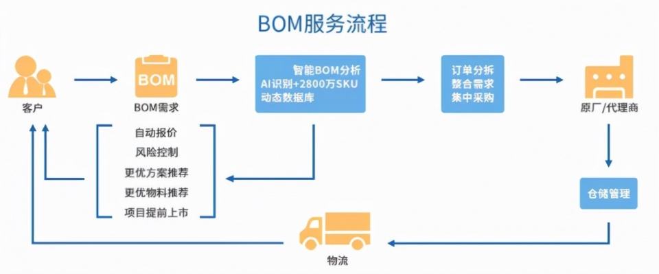 ERP系統(tǒng),BOM,BOM不準怎么辦,BOM數(shù)據(jù)