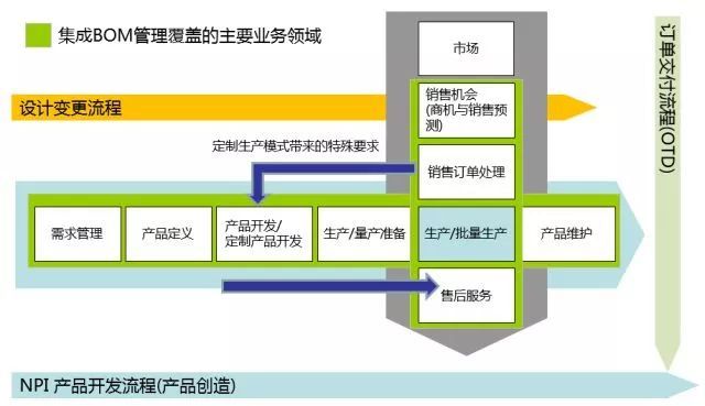 ERP系統(tǒng),BOM,BOM不準怎么辦,BOM數(shù)據(jù)