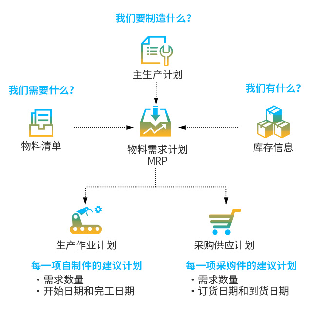 SAP食品行業(yè)案例,MRP,SAP食品行業(yè)成功案例