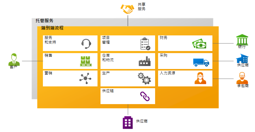 彈性供應(yīng)鏈,SAP Business ByDesign,ERP解決方案,供應(yīng)鏈優(yōu)化