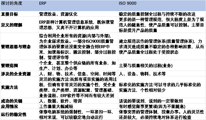 ERP質(zhì)量管理,ISO 9000,ERP和ISO 9000區(qū)別