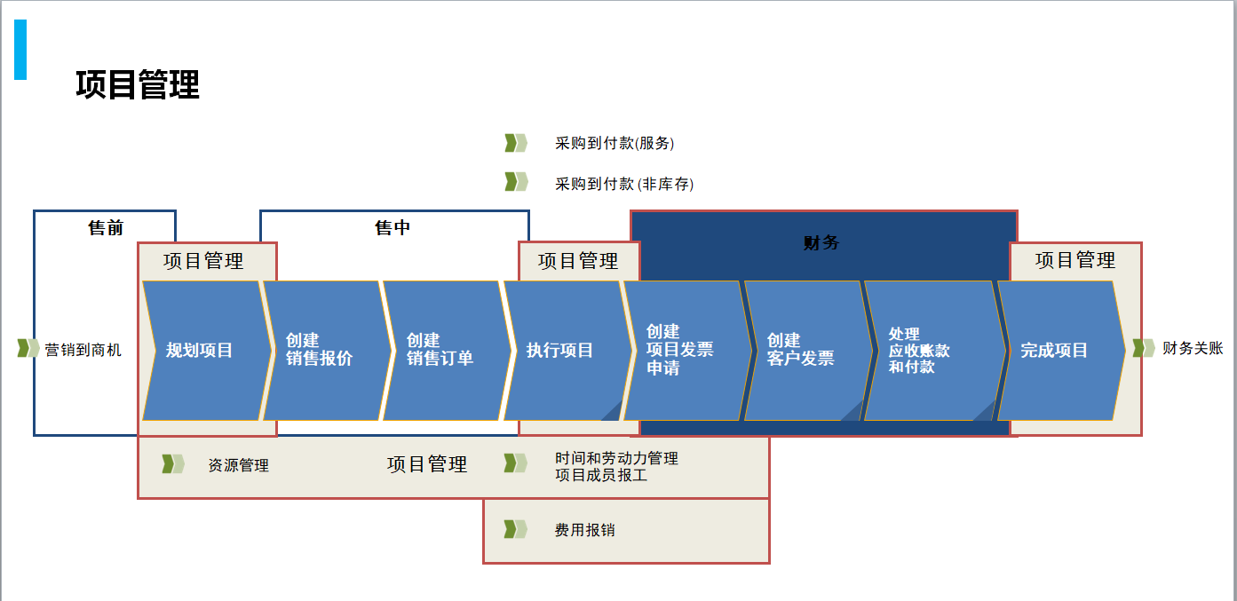 SAP ERP系統(tǒng),工程項目企業(yè)ERP,雙碳,環(huán)境工程咨詢管理