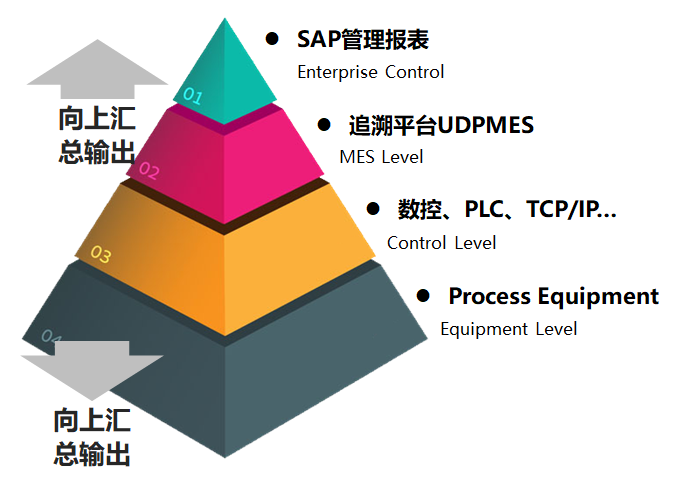 MES,ERP集成MES,UDP MES系統(tǒng)解決方案,ERP系統(tǒng),MES系統(tǒng)